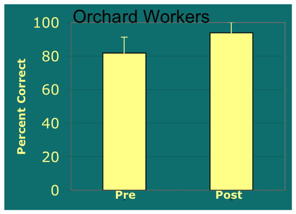 Orchard Workers improvement 50