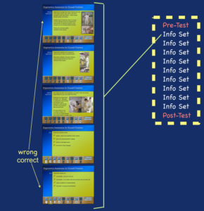 cTRAIN structured as a pre-test followed by a series of infosets containing training content and then a post-test. Each infoset contains one or more information screens and ends with one or more multiple choice quiz questions.